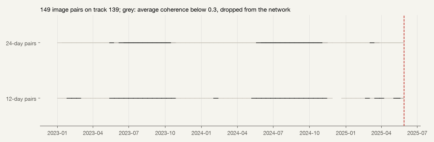 The network of 149 image pairs on track 139 from January 2023 to 26 May 2025. Grey pairs have an average coherence below 0.3 and were dropped; 100 pairs were kept for the inversion.