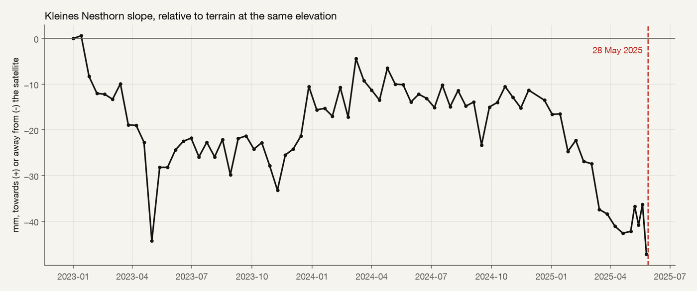 Median movement of the usable part of the Kleines Nesthorn slope (311 pixels of 40 m in a 600 m circle between the summit and the glacier front), relative to 11,862 coherent pixels at the same elevations. Negative values are movement away from the satellite. The dashed line marks 28 May 2025.